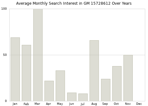 Monthly average search interest in GM 15728612 part over years from 2013 to 2020.