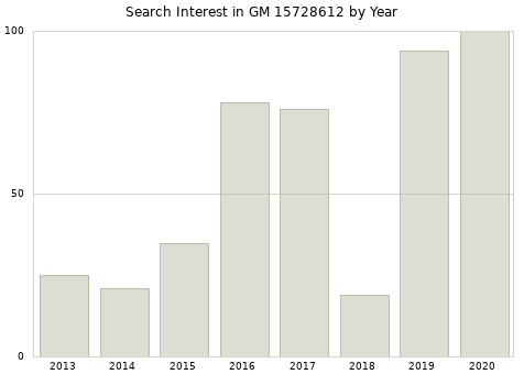 Annual search interest in GM 15728612 part.