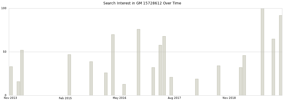 Search interest in GM 15728612 part aggregated by months over time.