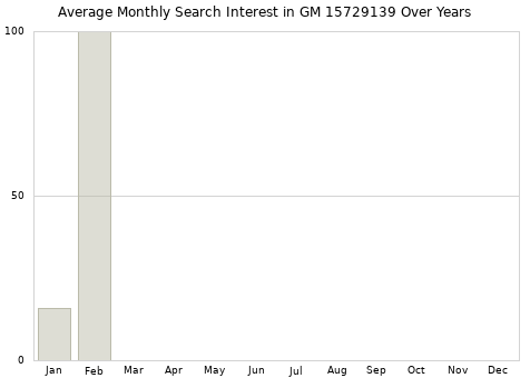 Monthly average search interest in GM 15729139 part over years from 2013 to 2020.
