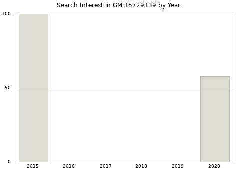 Annual search interest in GM 15729139 part.