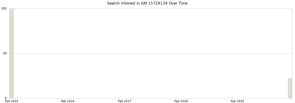 Search interest in GM 15729139 part aggregated by months over time.