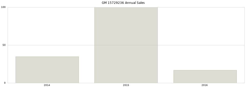 GM 15729236 part annual sales from 2014 to 2020.