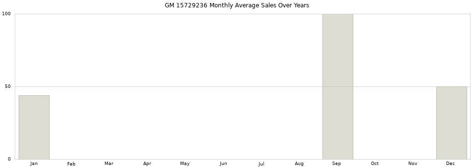 GM 15729236 monthly average sales over years from 2014 to 2020.