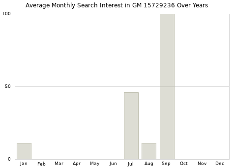Monthly average search interest in GM 15729236 part over years from 2013 to 2020.