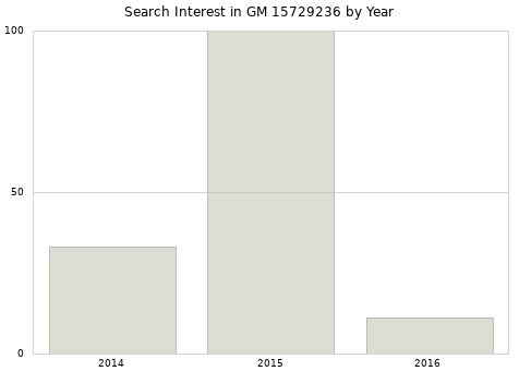 Annual search interest in GM 15729236 part.