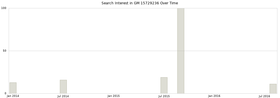 Search interest in GM 15729236 part aggregated by months over time.