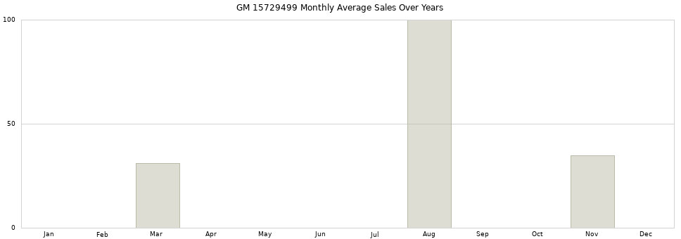 GM 15729499 monthly average sales over years from 2014 to 2020.
