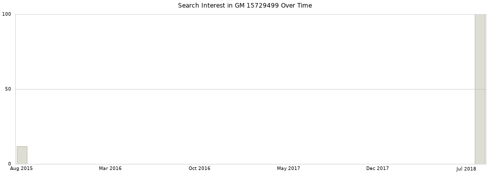 Search interest in GM 15729499 part aggregated by months over time.