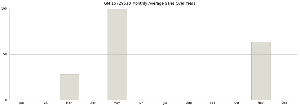 GM 15729510 monthly average sales over years from 2014 to 2020.