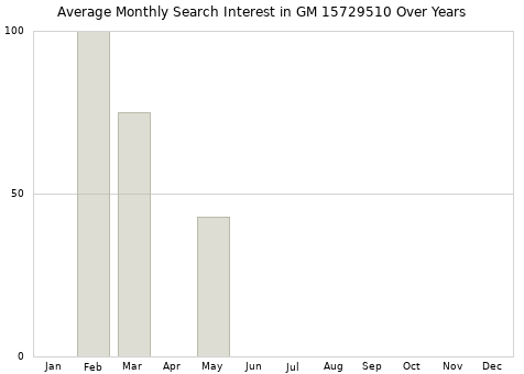 Monthly average search interest in GM 15729510 part over years from 2013 to 2020.