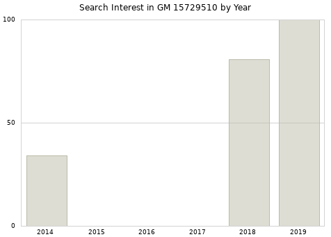 Annual search interest in GM 15729510 part.