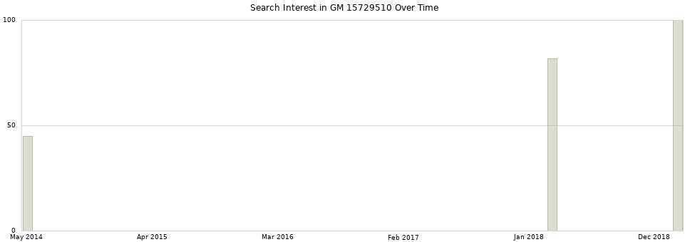 Search interest in GM 15729510 part aggregated by months over time.