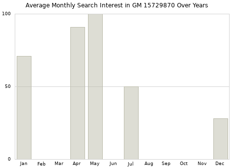 Monthly average search interest in GM 15729870 part over years from 2013 to 2020.