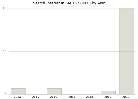 Annual search interest in GM 15729870 part.
