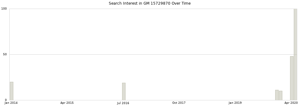 Search interest in GM 15729870 part aggregated by months over time.