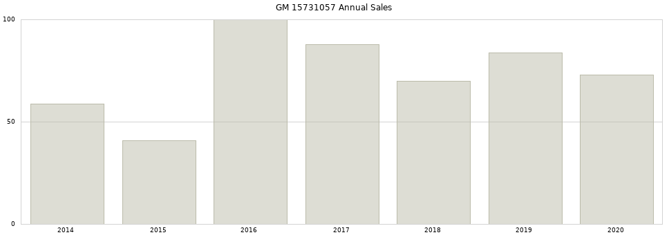 GM 15731057 part annual sales from 2014 to 2020.