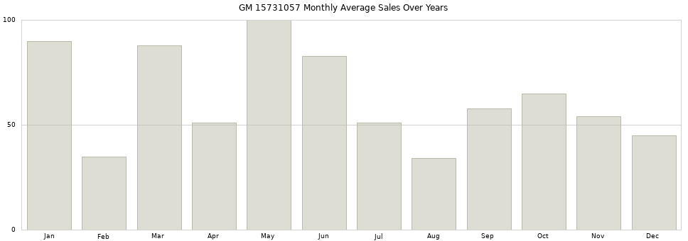 GM 15731057 monthly average sales over years from 2014 to 2020.