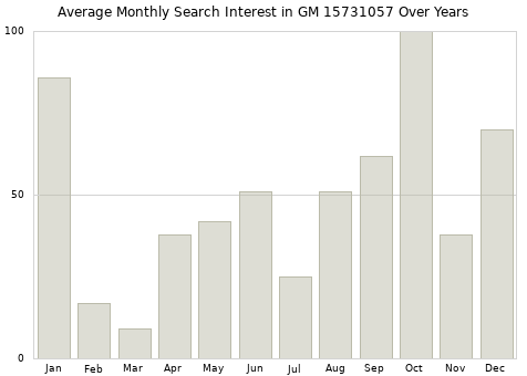 Monthly average search interest in GM 15731057 part over years from 2013 to 2020.