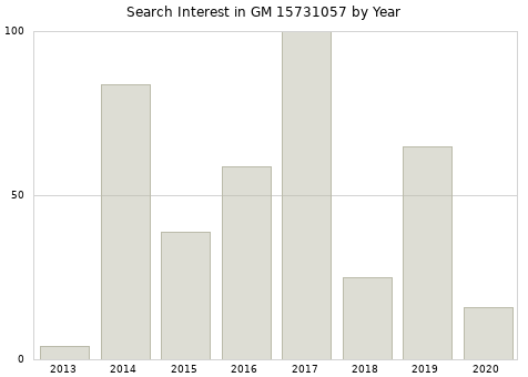 Annual search interest in GM 15731057 part.