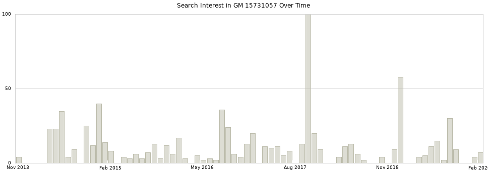 Search interest in GM 15731057 part aggregated by months over time.