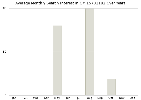 Monthly average search interest in GM 15731182 part over years from 2013 to 2020.