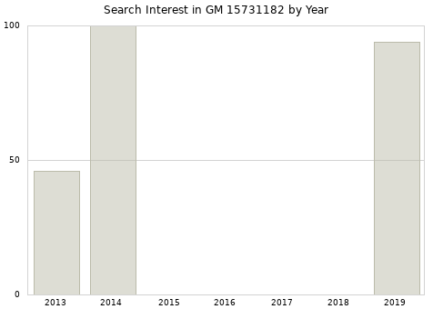 Annual search interest in GM 15731182 part.