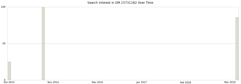 Search interest in GM 15731182 part aggregated by months over time.