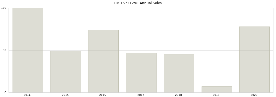 GM 15731298 part annual sales from 2014 to 2020.