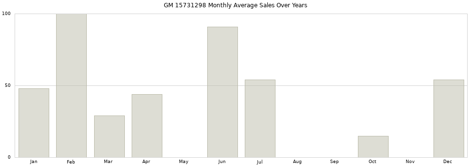 GM 15731298 monthly average sales over years from 2014 to 2020.
