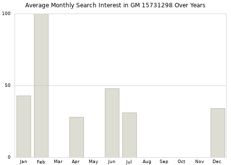 Monthly average search interest in GM 15731298 part over years from 2013 to 2020.