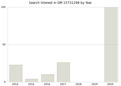 Annual search interest in GM 15731298 part.