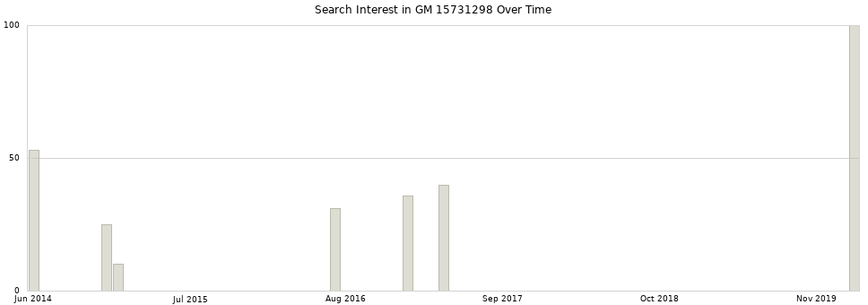 Search interest in GM 15731298 part aggregated by months over time.