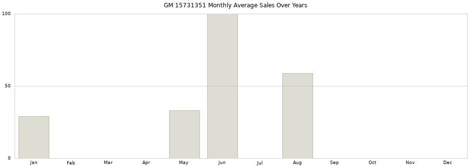 GM 15731351 monthly average sales over years from 2014 to 2020.
