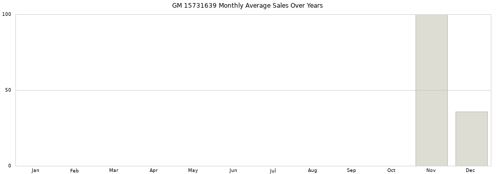 GM 15731639 monthly average sales over years from 2014 to 2020.