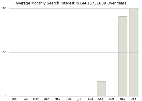 Monthly average search interest in GM 15731639 part over years from 2013 to 2020.