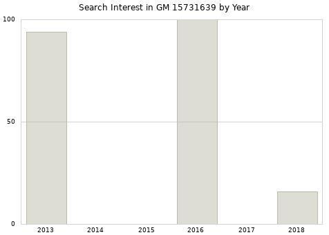 Annual search interest in GM 15731639 part.