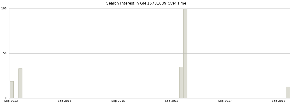 Search interest in GM 15731639 part aggregated by months over time.