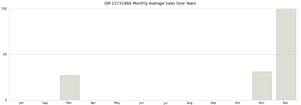 GM 15731866 monthly average sales over years from 2014 to 2020.