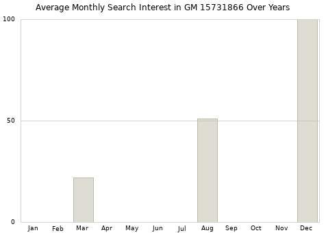 Monthly average search interest in GM 15731866 part over years from 2013 to 2020.