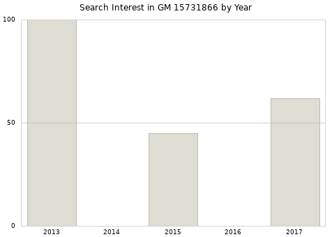 Annual search interest in GM 15731866 part.