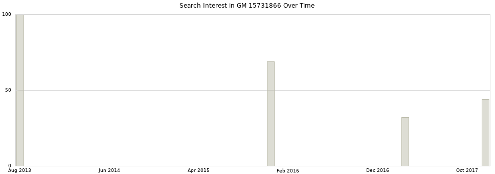 Search interest in GM 15731866 part aggregated by months over time.