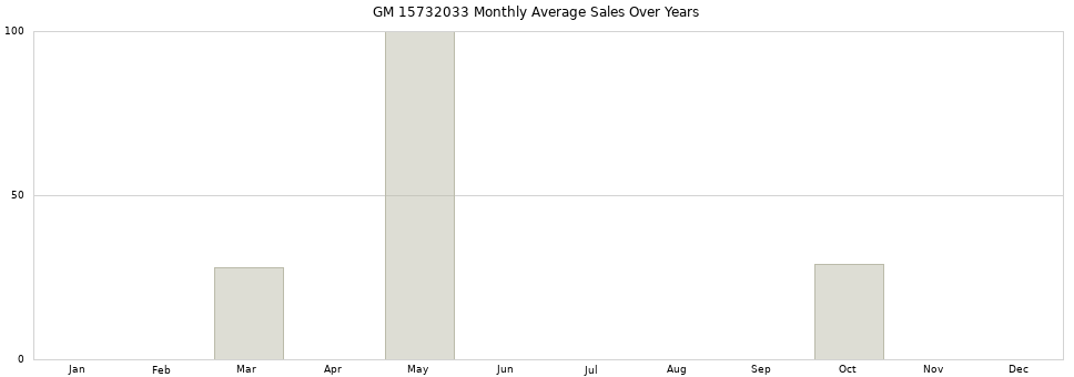GM 15732033 monthly average sales over years from 2014 to 2020.