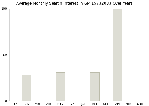 Monthly average search interest in GM 15732033 part over years from 2013 to 2020.