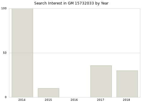 Annual search interest in GM 15732033 part.