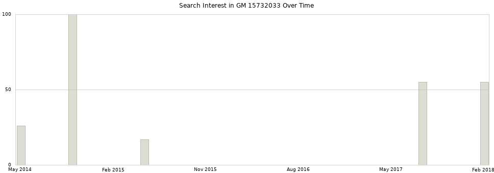 Search interest in GM 15732033 part aggregated by months over time.