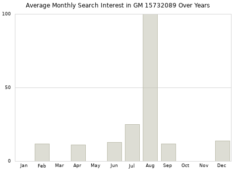 Monthly average search interest in GM 15732089 part over years from 2013 to 2020.
