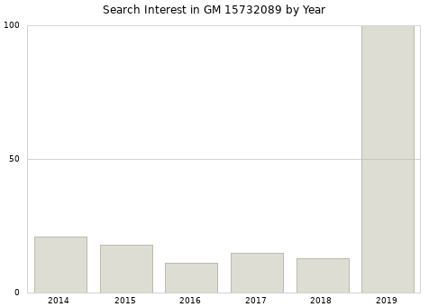 Annual search interest in GM 15732089 part.