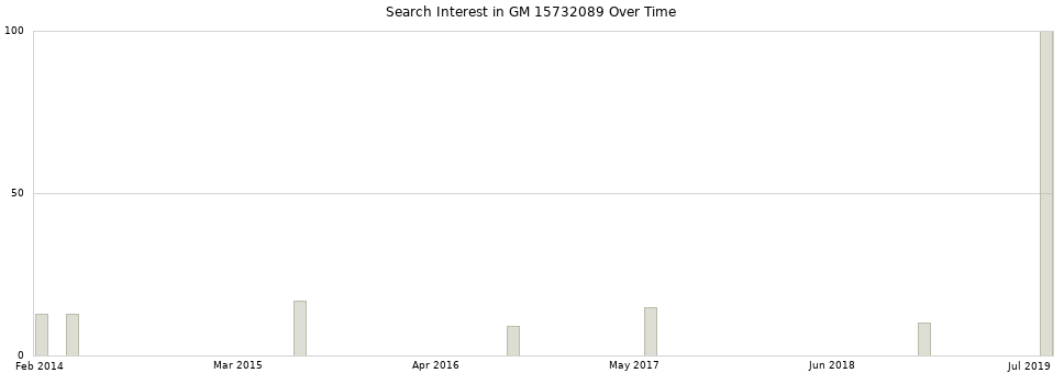 Search interest in GM 15732089 part aggregated by months over time.