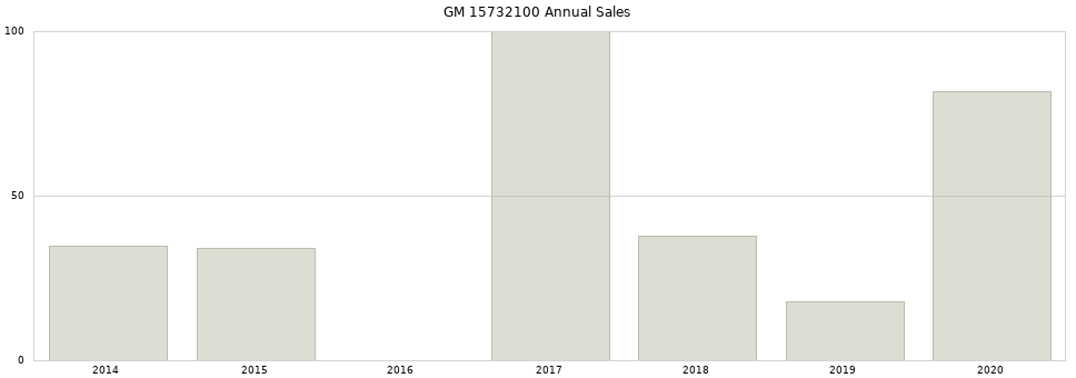 GM 15732100 part annual sales from 2014 to 2020.